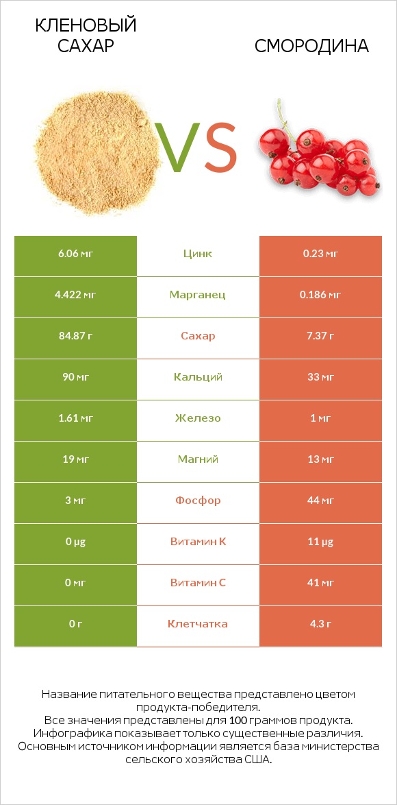 Кленовый сахар vs Смородина infographic