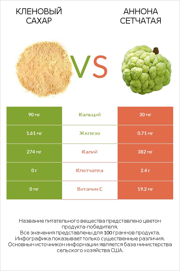 Кленовый сахар vs Аннона сетчатая infographic