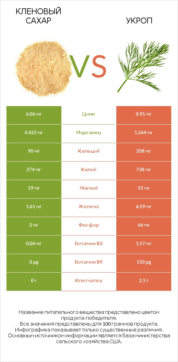 Кленовый сахар vs Укроп infographic