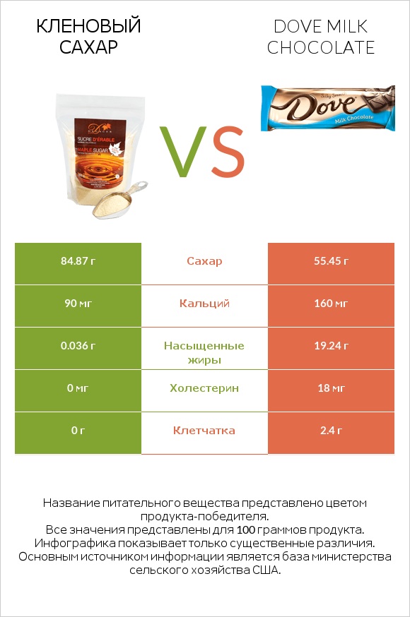 Кленовый сахар vs Dove milk chocolate infographic