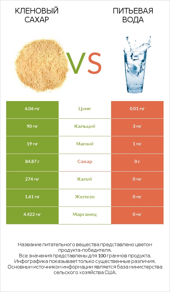 Кленовый сахар vs Питьевая вода infographic