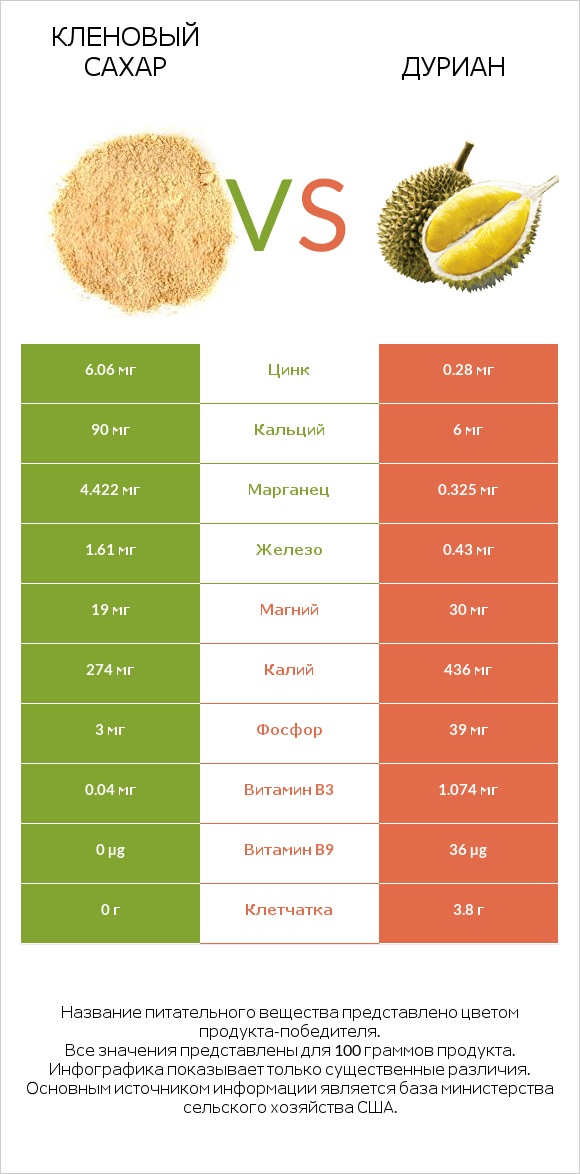 Кленовый сахар vs Дуриан infographic