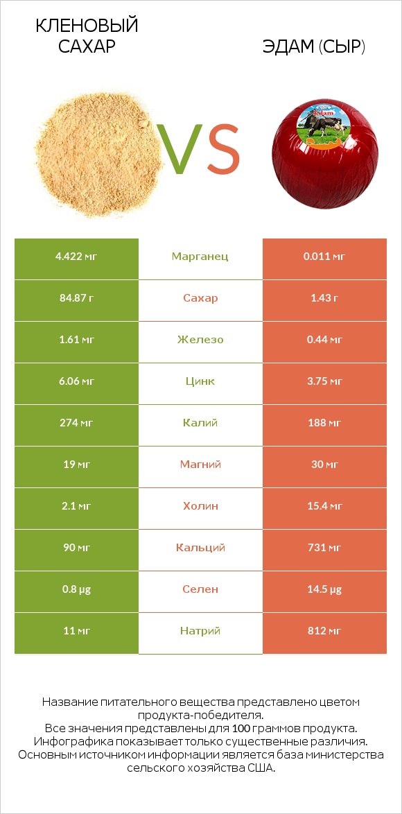 Кленовый сахар vs Эдам (сыр) infographic