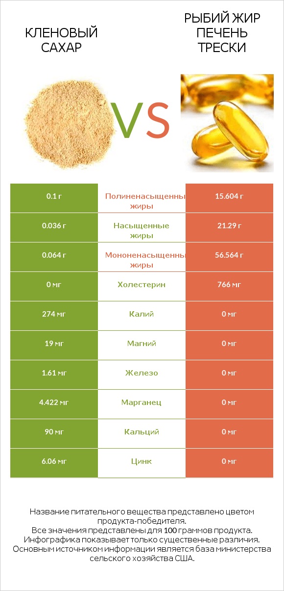 Кленовый сахар vs Рыбий жир печень трески infographic