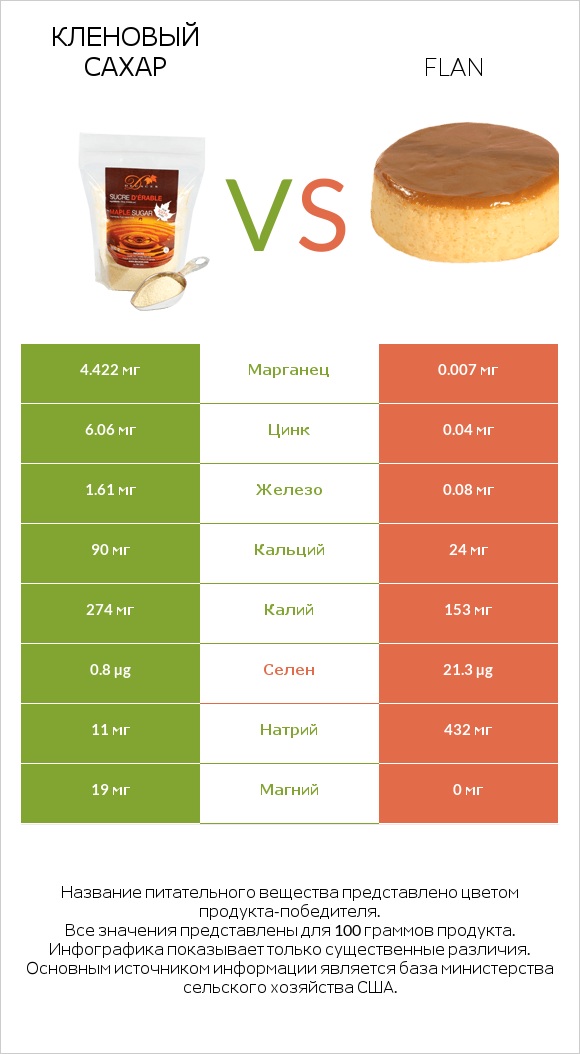 Кленовый сахар vs Flan infographic