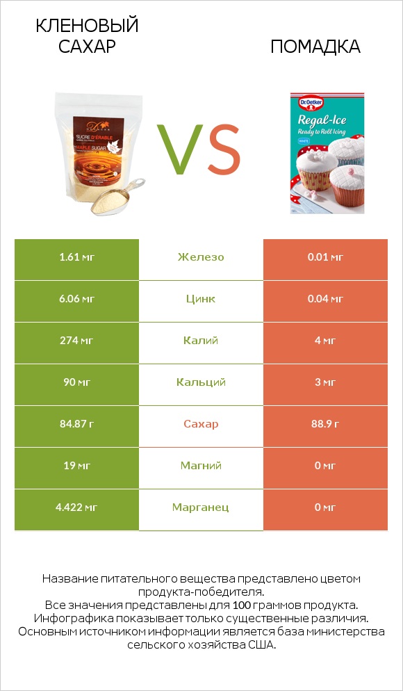 Кленовый сахар vs Помадка infographic