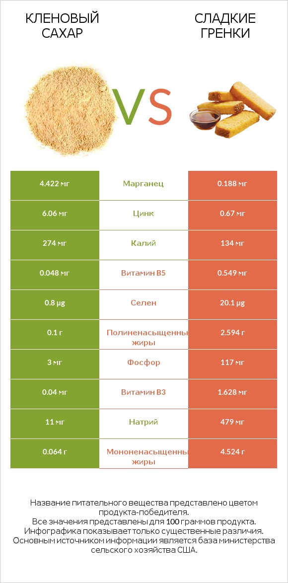 Кленовый сахар vs Сладкие гренки infographic
