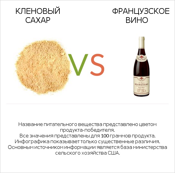Кленовый сахар vs Французское вино infographic