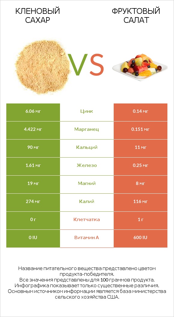 Кленовый сахар vs Фруктовый салат infographic