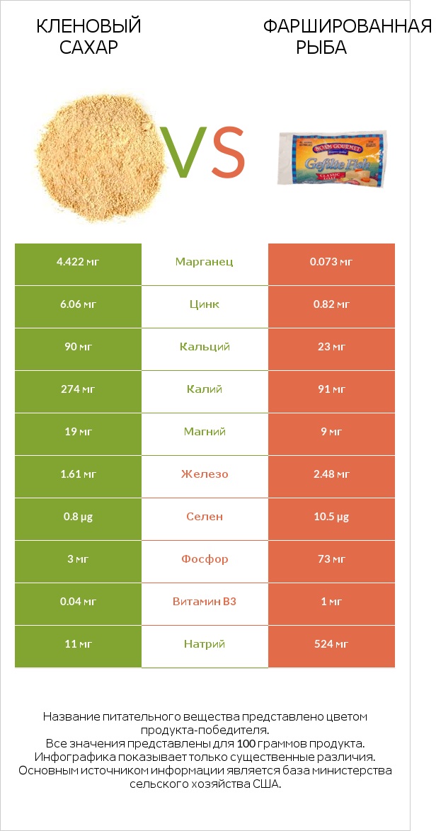 Кленовый сахар vs Фаршированная рыба infographic