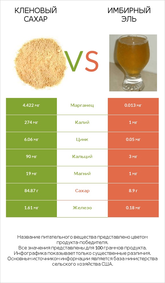Кленовый сахар vs Имбирный эль infographic