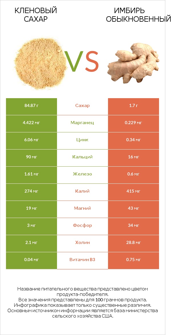 Кленовый сахар vs Имбирь обыкновенный infographic