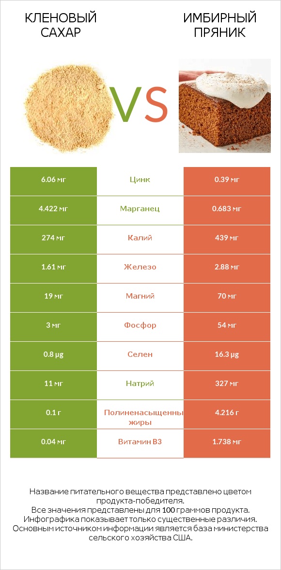 Кленовый сахар vs Имбирный пряник infographic