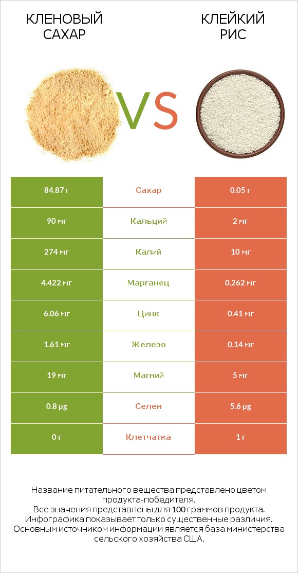 Кленовый сахар vs Клейкий рис infographic