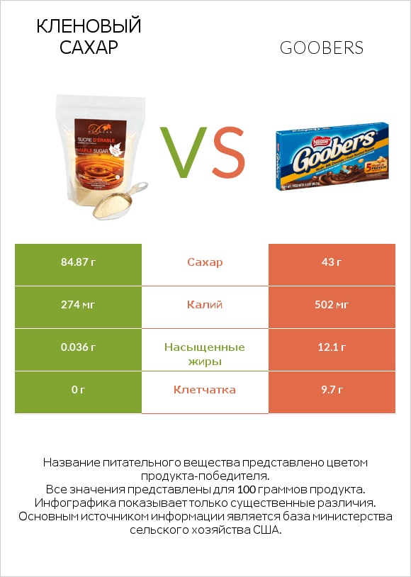 Кленовый сахар vs Goobers infographic