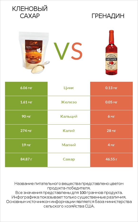 Кленовый сахар vs Гренадин infographic