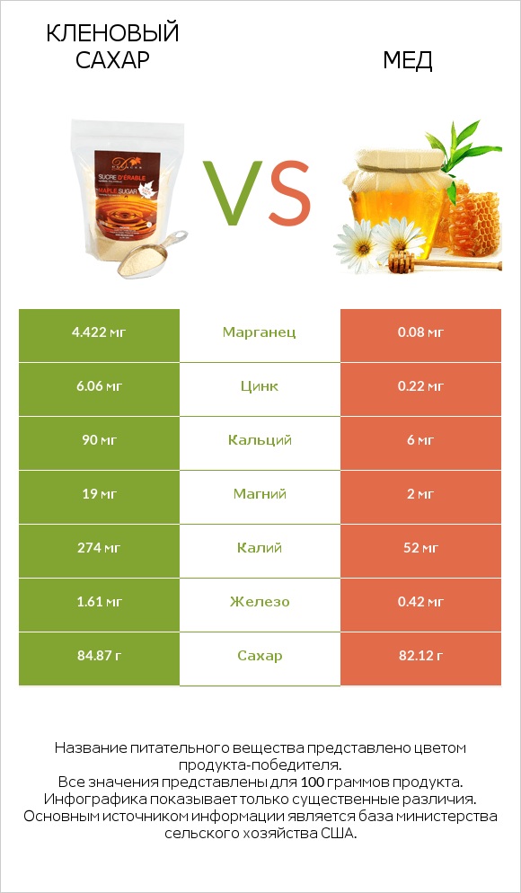 Кленовый сахар vs Мед infographic