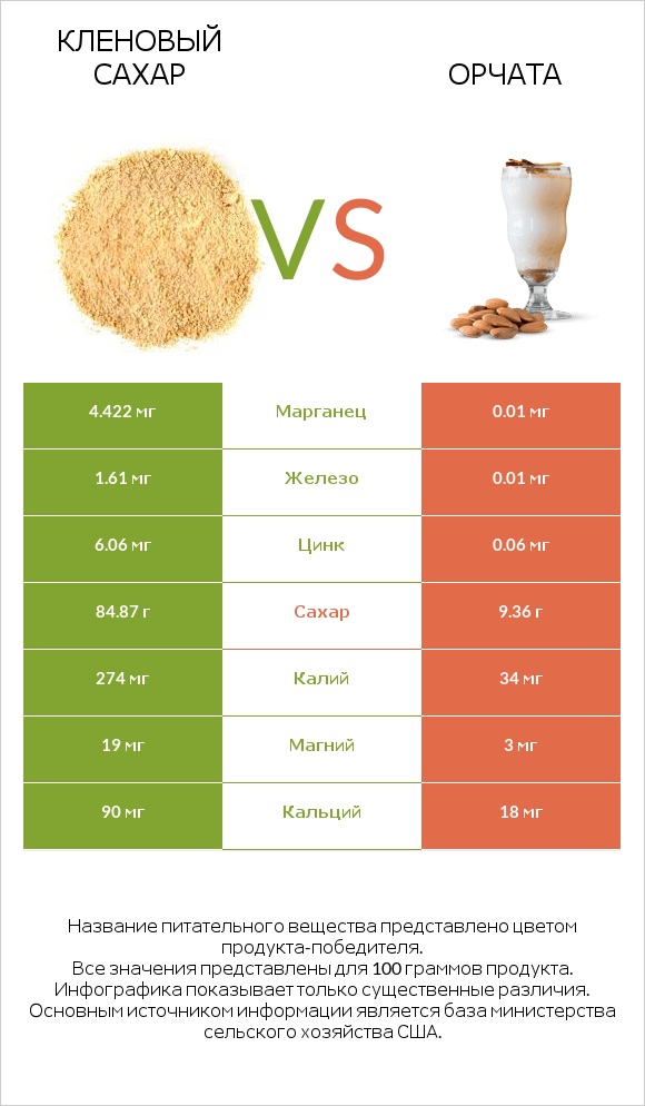 Кленовый сахар vs Орчата infographic