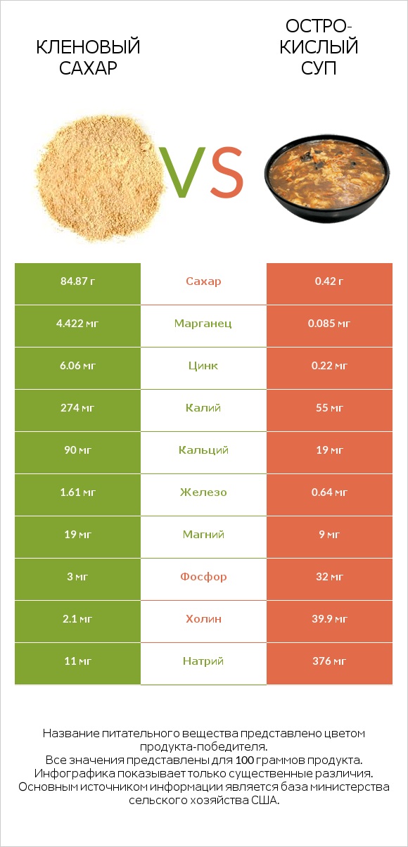 Кленовый сахар vs Остро-кислый суп infographic