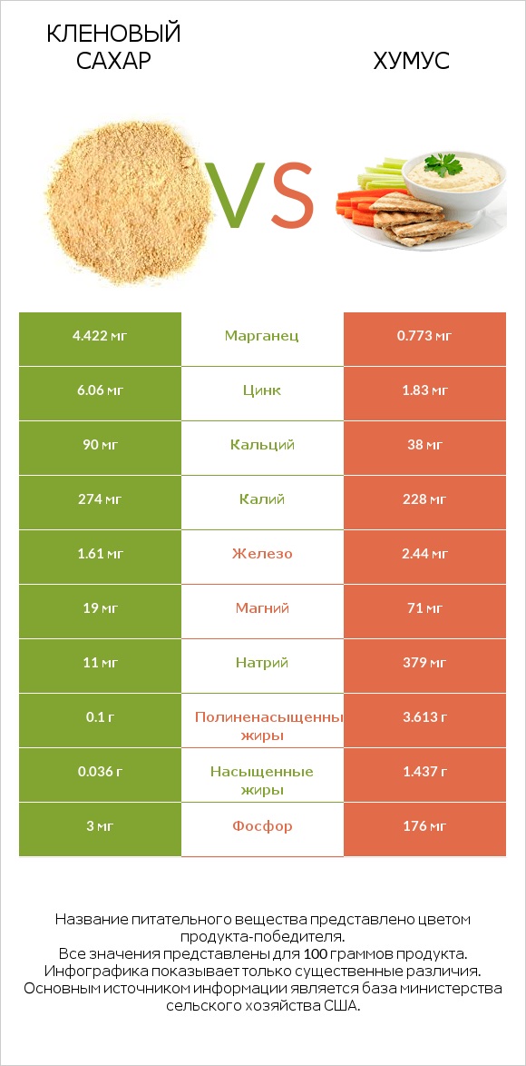 Кленовый сахар vs Хумус infographic