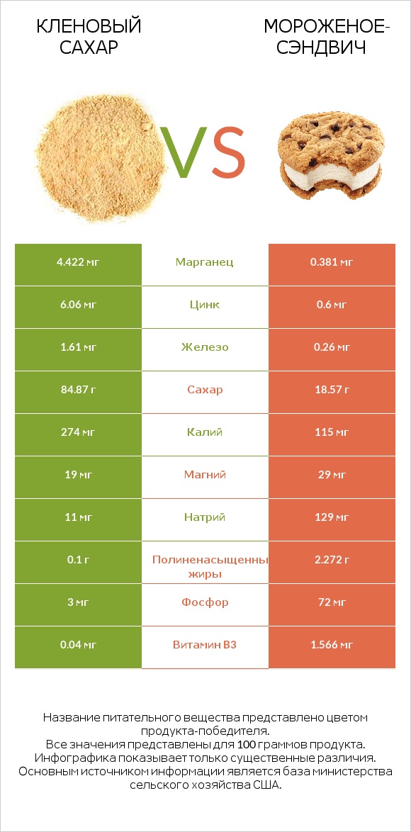 Кленовый сахар vs Мороженое-сэндвич infographic