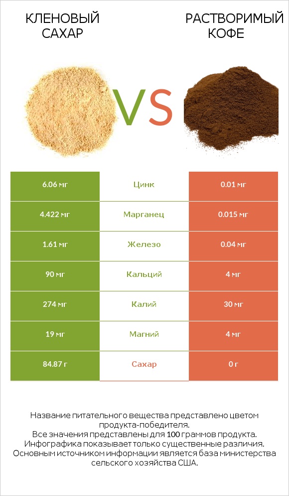 Кленовый сахар vs Растворимый кофе infographic