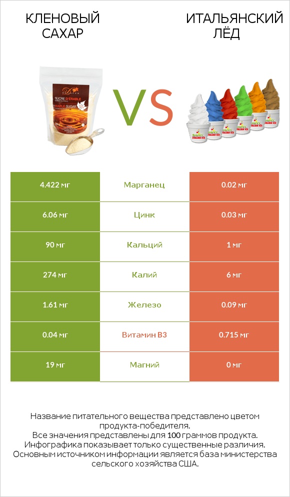 Кленовый сахар vs Итальянский лёд infographic