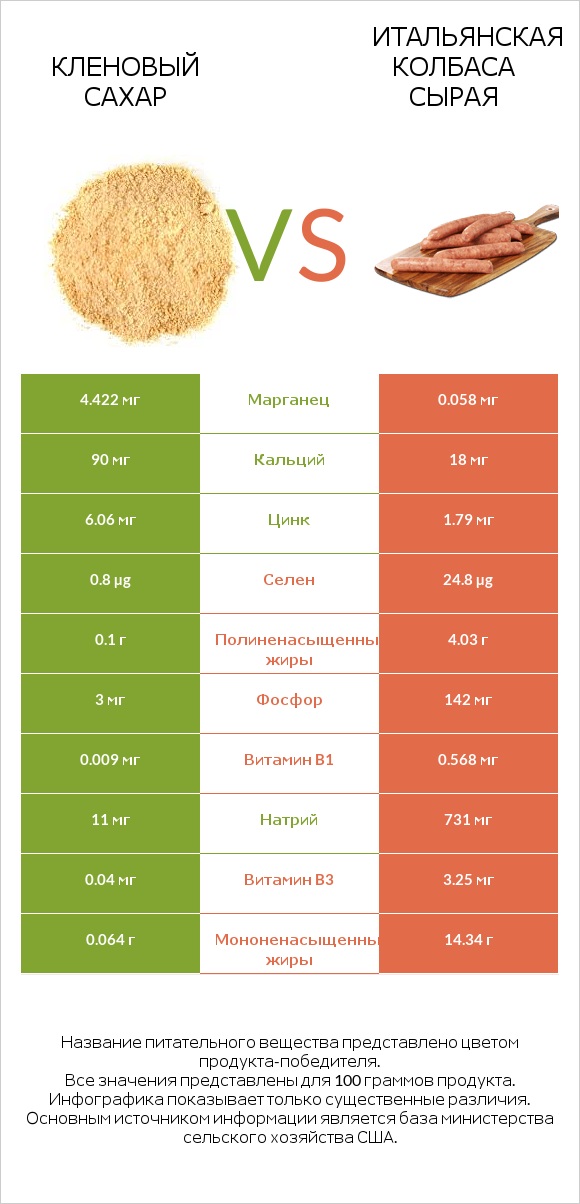 Кленовый сахар vs Итальянская колбаса сырая infographic