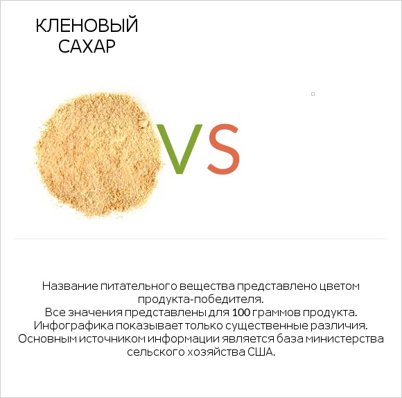 Кленовый сахар vs Желе infographic