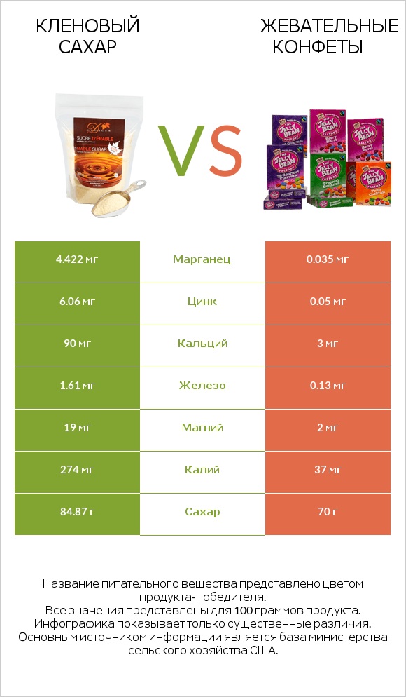 Кленовый сахар vs Жевательные конфеты infographic