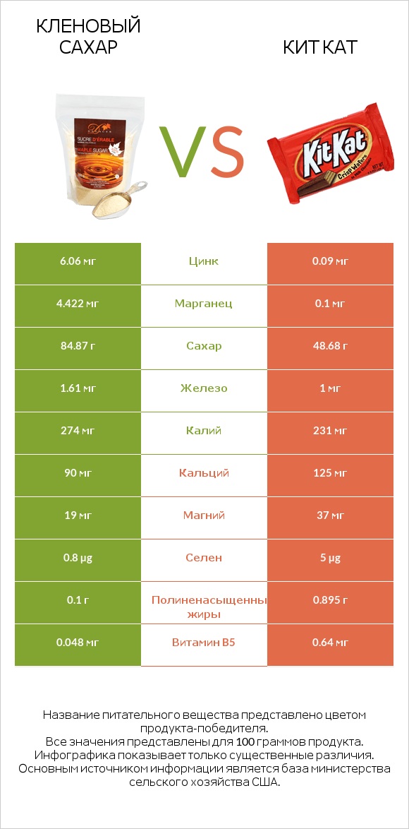 Кленовый сахар vs Кит Кат infographic