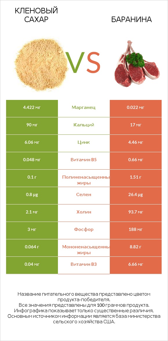 Кленовый сахар vs Баранина infographic