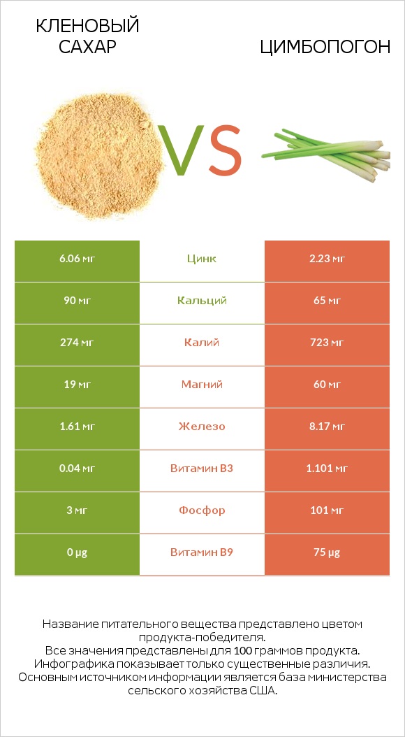 Кленовый сахар vs Цимбопогон infographic
