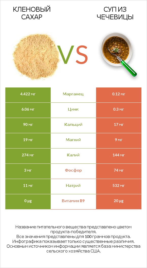 Кленовый сахар vs Суп из чечевицы infographic