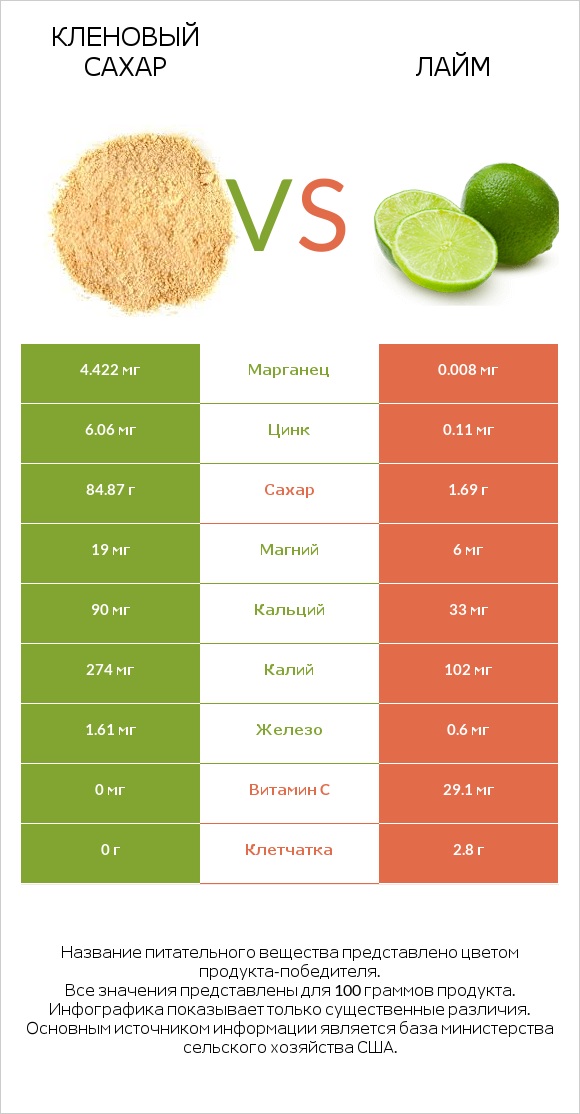 Кленовый сахар vs Лайм infographic