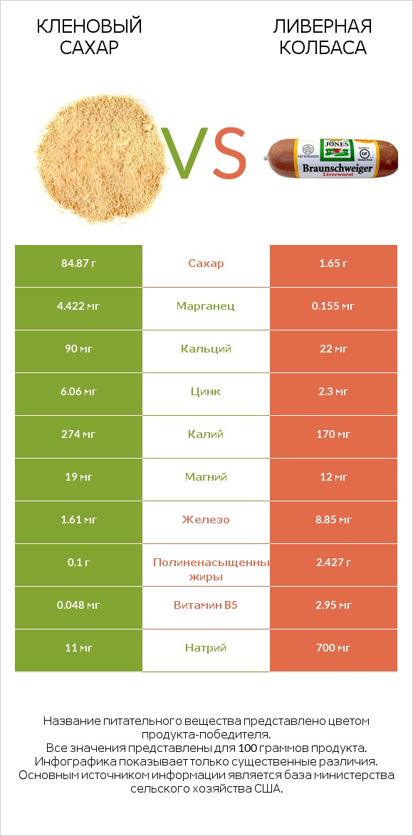 Кленовый сахар vs Ливерная колбаса infographic