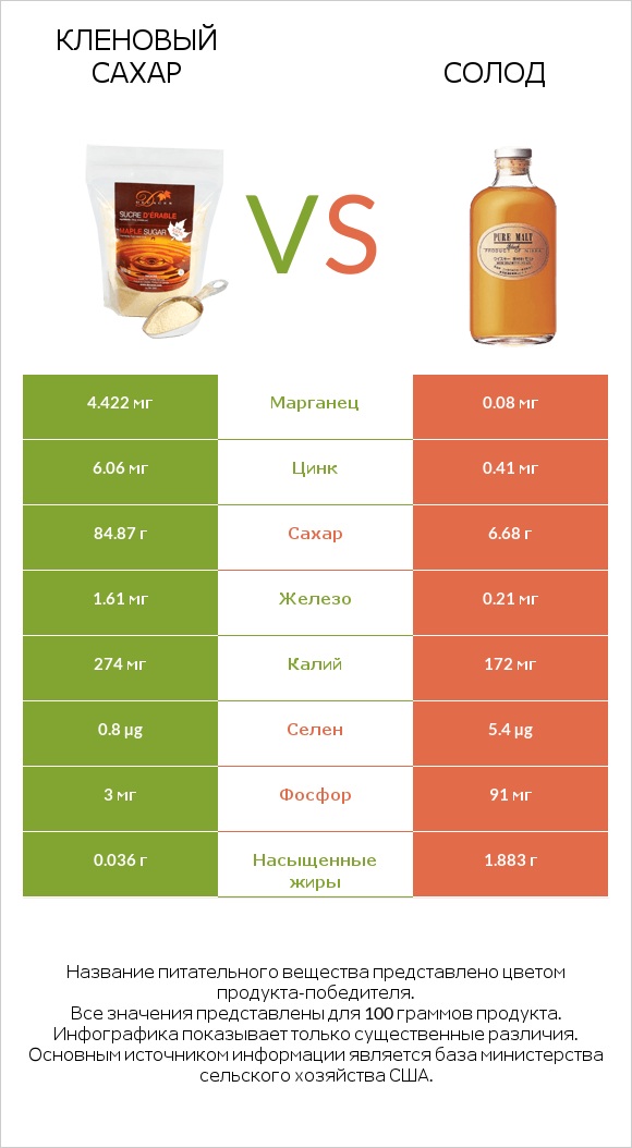 Кленовый сахар vs Солод infographic