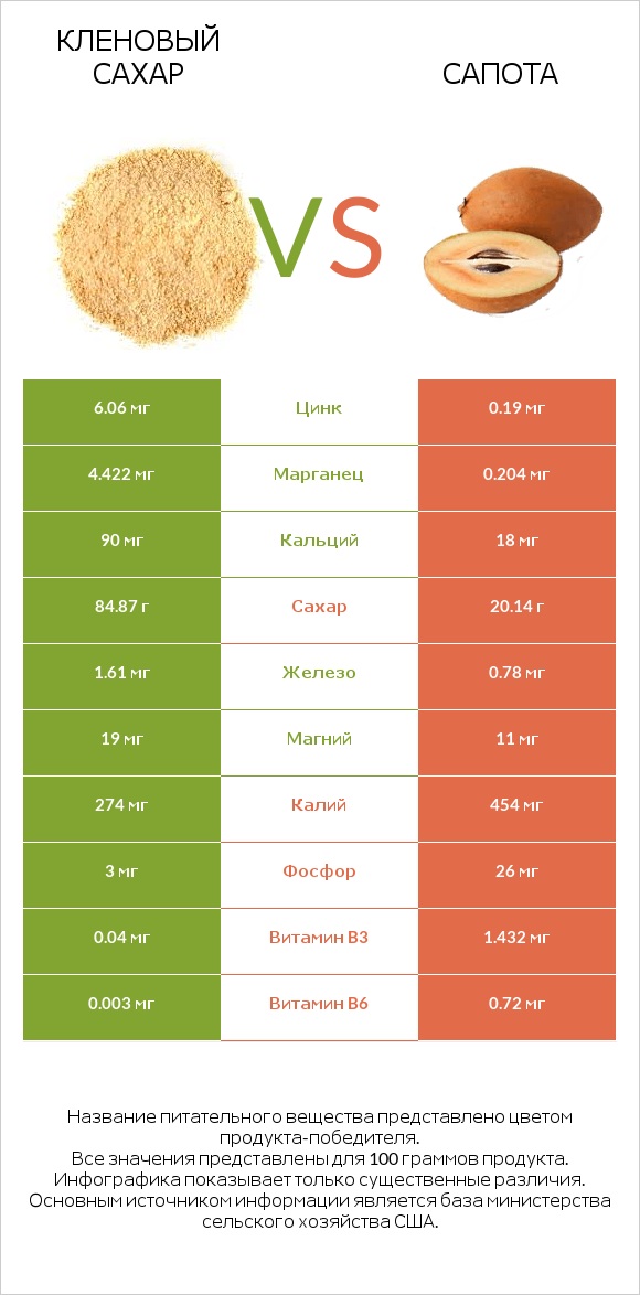 Кленовый сахар vs Сапота infographic