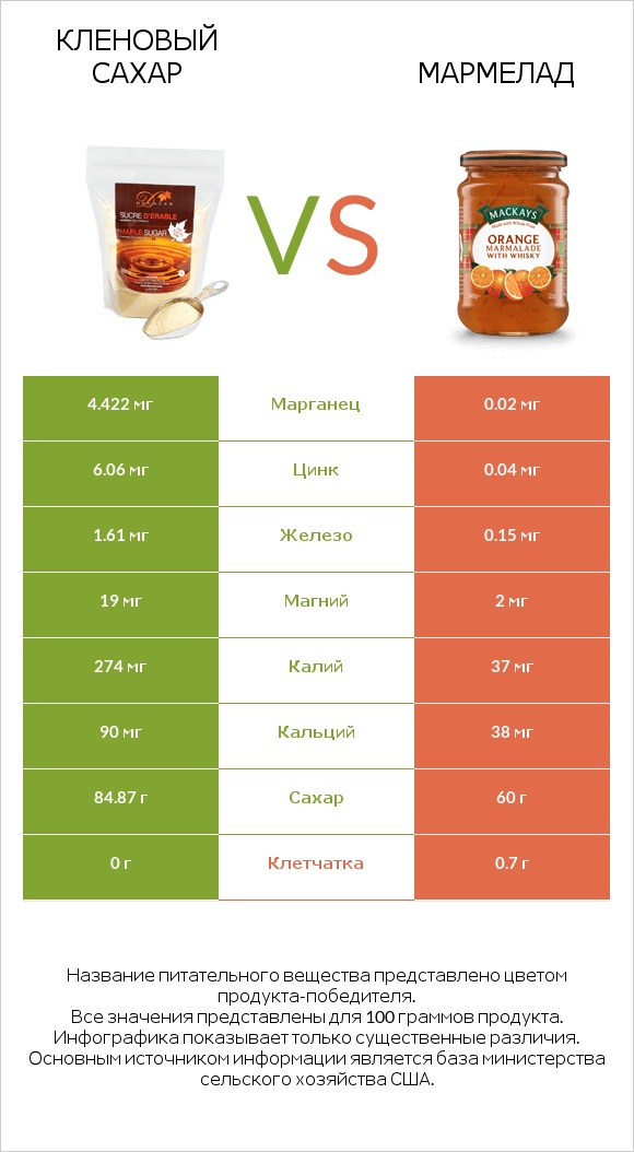 Кленовый сахар vs Мармелад infographic