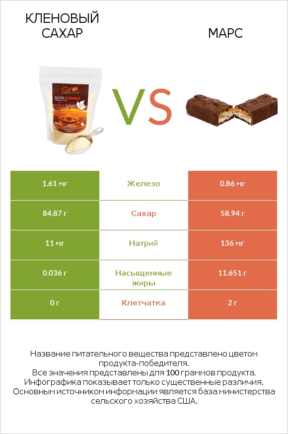 Кленовый сахар vs Марс infographic