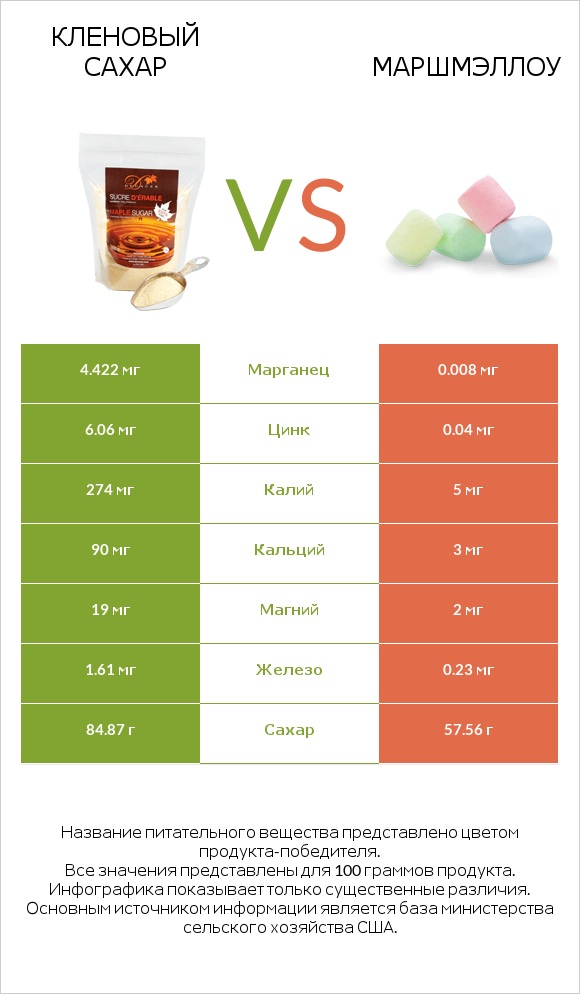 Кленовый сахар vs Маршмэллоу infographic