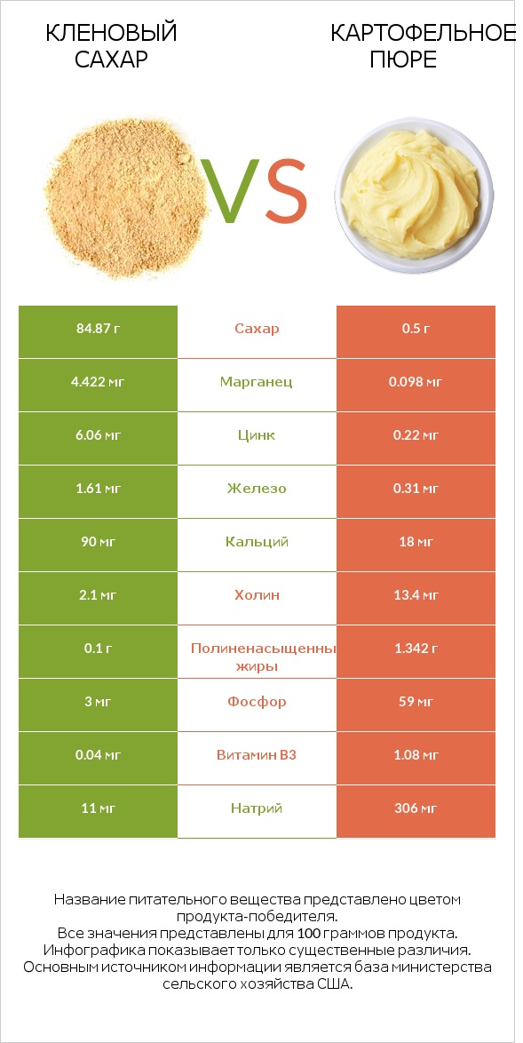Кленовый сахар vs Картофельное пюре infographic