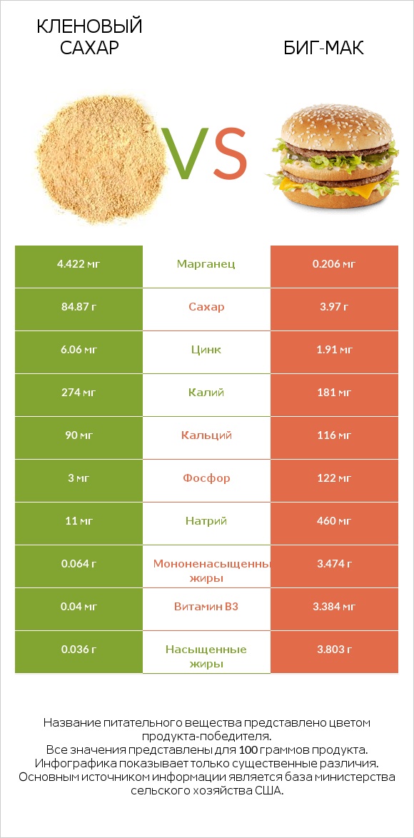 Кленовый сахар vs Биг-Мак infographic