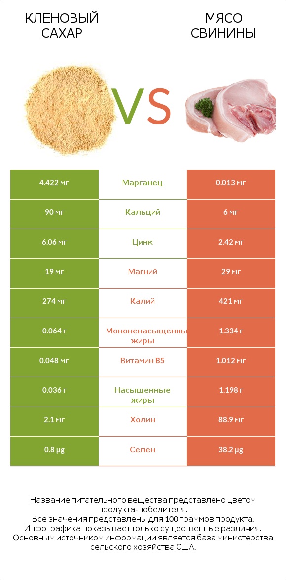 Кленовый сахар vs Мясо свинины infographic