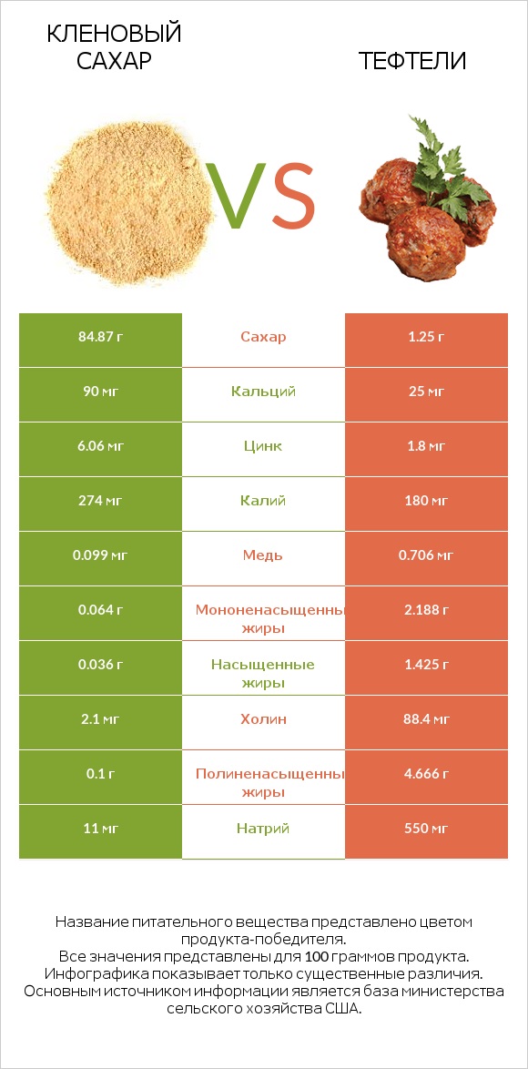 Кленовый сахар vs Тефтели infographic
