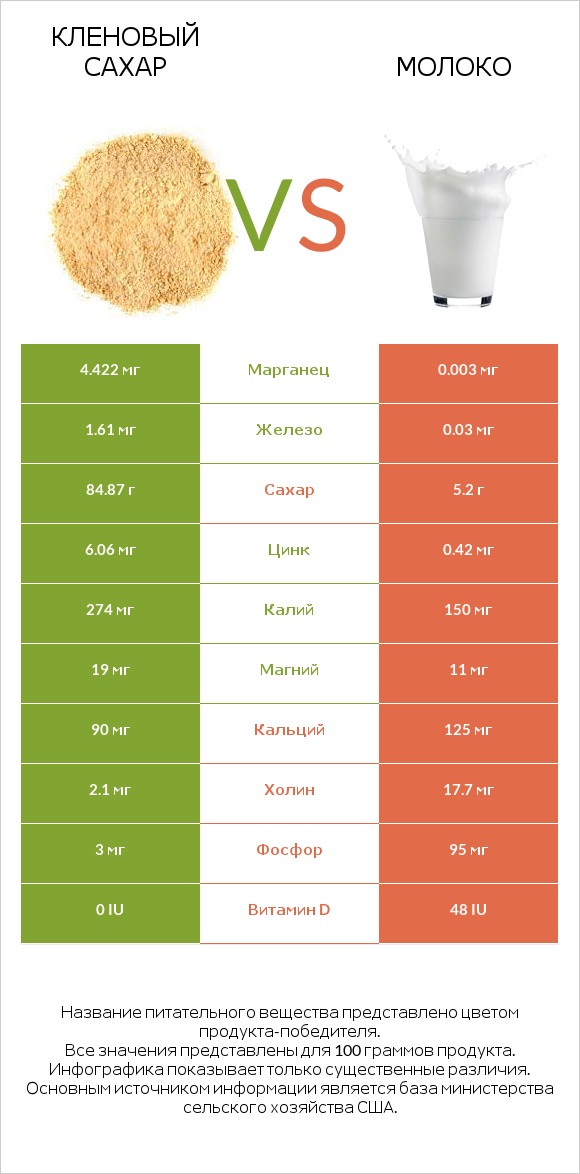 Кленовый сахар vs Молоко infographic