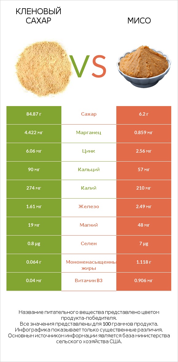 Кленовый сахар vs Мисо infographic