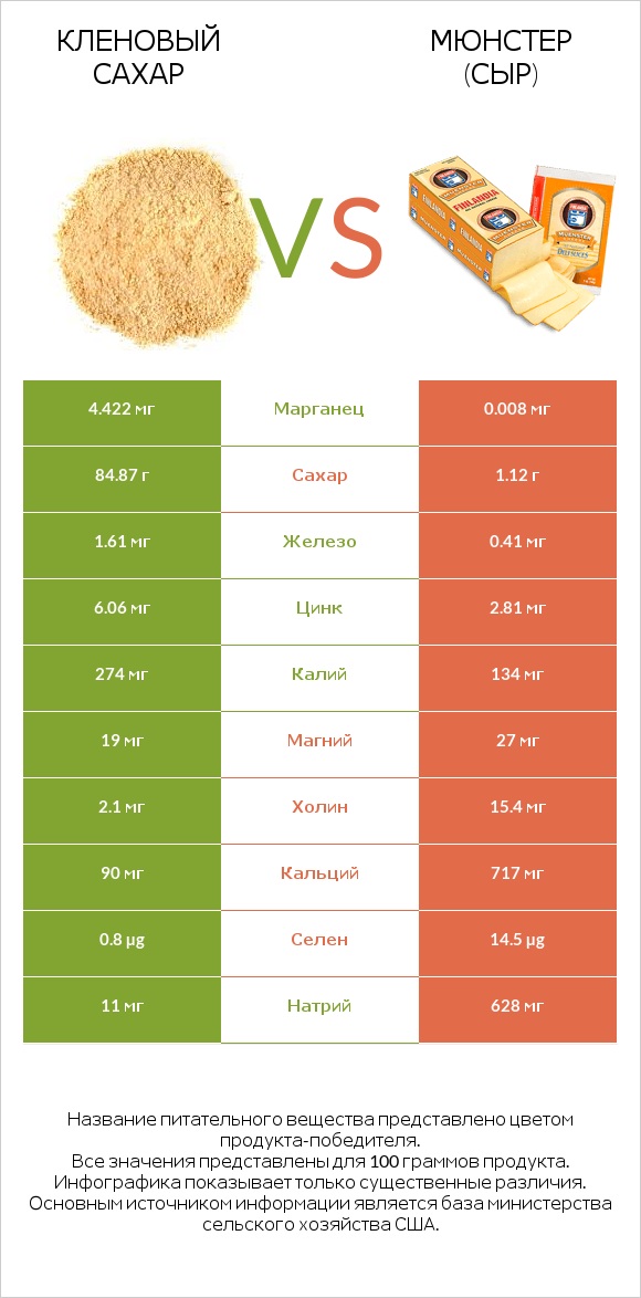 Кленовый сахар vs Мюнстер (сыр) infographic
