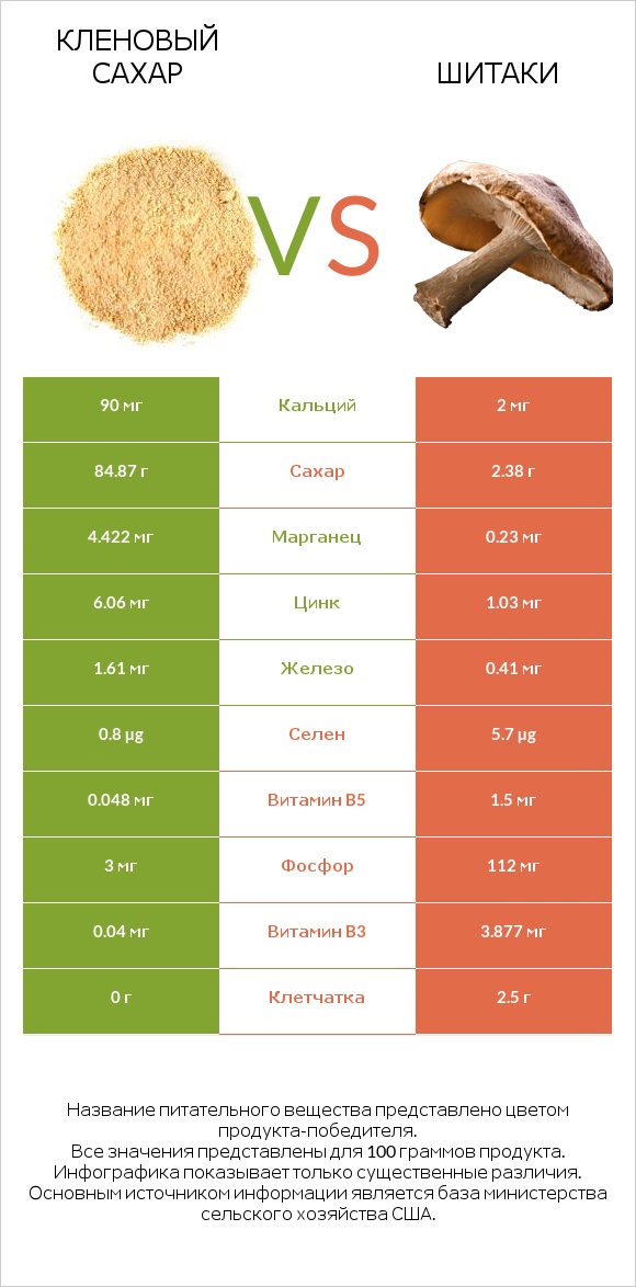 Кленовый сахар vs Шитаки infographic