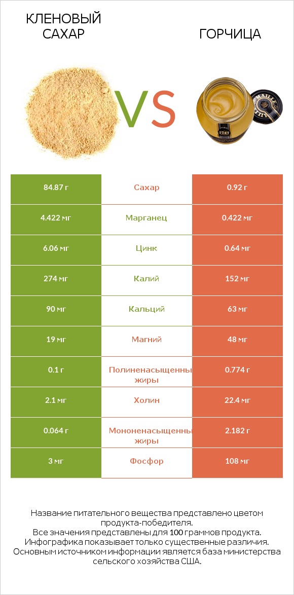Кленовый сахар vs Горчица infographic